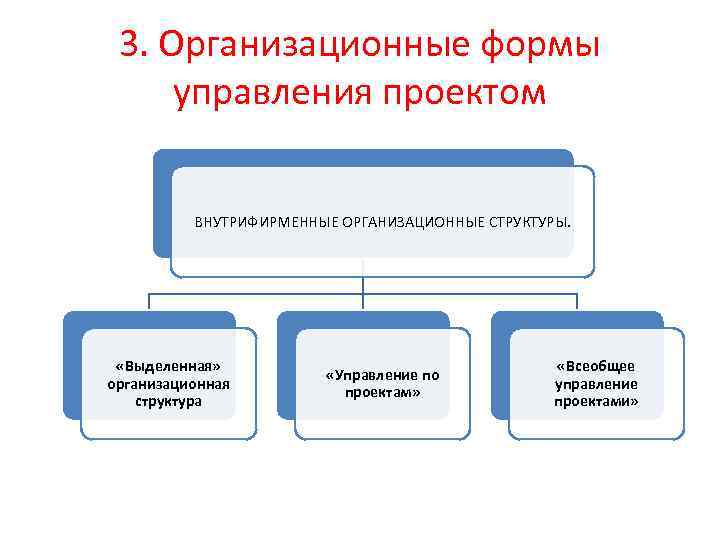 3. Организационные формы управления проектом ВНУТРИФИРМЕННЫЕ ОРГАНИЗАЦИОННЫЕ СТРУКТУРЫ. «Выделенная» организационная структура «Управление по проектам»