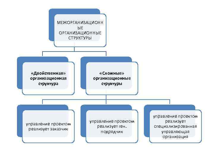 МЕЖОРГАНИЗАЦИОНН ЫЕ ОРГАНИЗАЦИОННЫЕ СТРУКТУРЫ «Двойственная» организационная структура управление проектом реализует заказчик «Сложные» организационные структуры