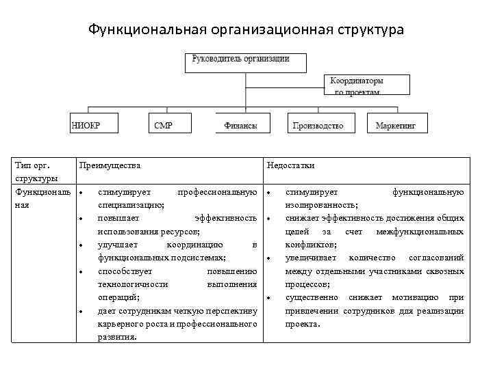 Функциональная организационная структура Тип орг. Преимущества Недостатки структуры Функциональ стимулирует профессиональную стимулирует функциональную ная