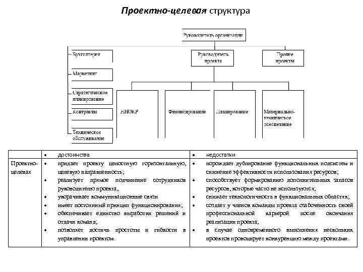 Проектно-целевая структура Проектноцелевая достоинства придает проекту целостную горизонтальную, целевую направленность; реализует прямое подчинение сотрудников