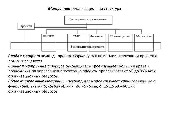 Матричная организационная структура Слабая матрица команда проекта формируется на период реализации проекта а потом