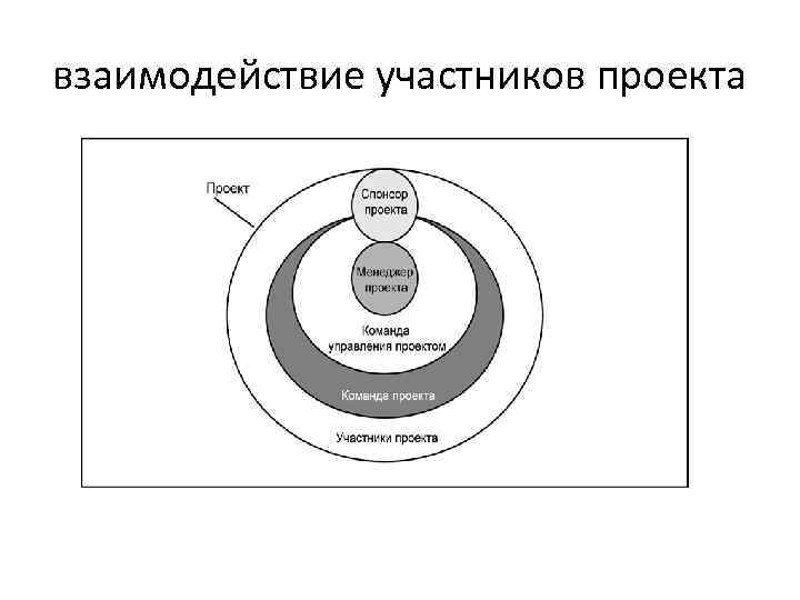 взаимодействие участников проекта 