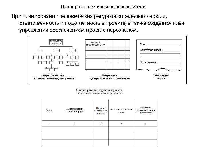 Планирование человеческих ресурсов При планировании человеческих ресурсов определяются роли, ответственность и подотчетность в проекте,