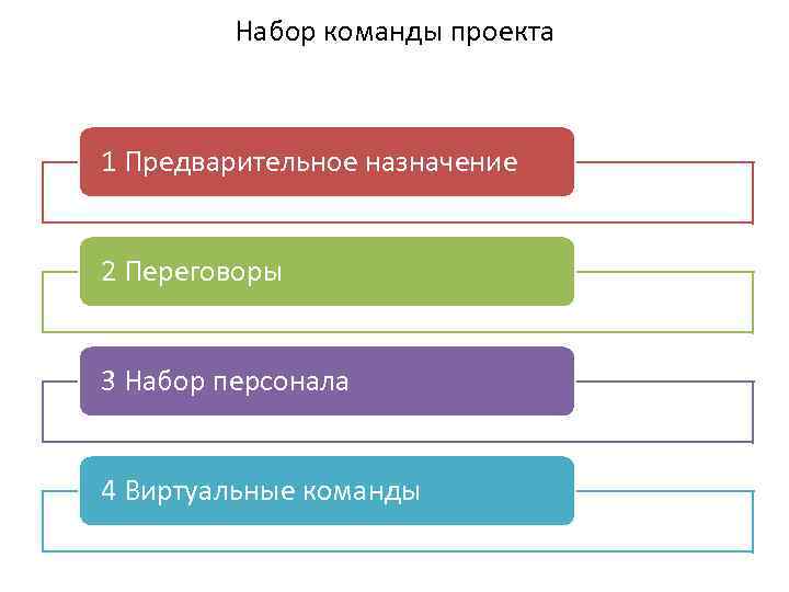 Набор команды проекта 1 Предварительное назначение 2 Переговоры 3 Набор персонала 4 Виртуальные команды