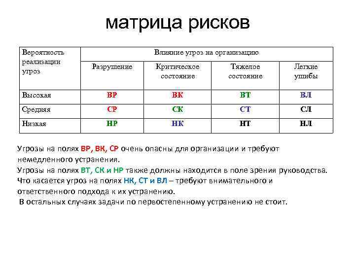матрица рисков Вероятность реализации угроз Влияние угроз на организацию Разрушение Критическое состояние Тяжелое состояние