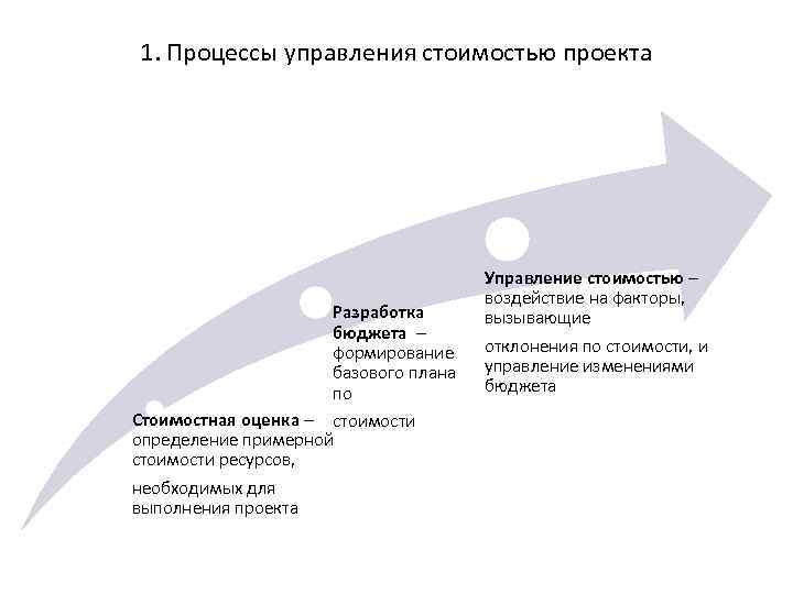 1. Процессы управления стоимостью проекта Разработка бюджета – формирование базового плана по Стоимостная оценка