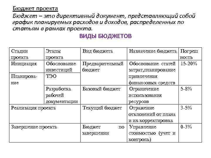 Ошибки допущены в описании бюджета проекта