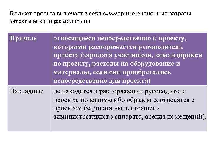 Бюджет проекта включает в себя суммарные оценочные затраты можно разделить на Прямые относящиеся непосредственно