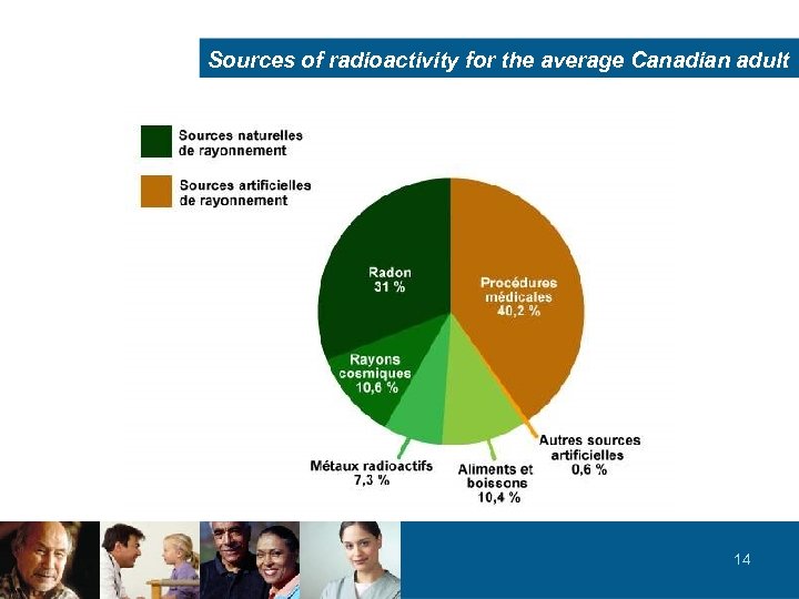 Sources of radioactivity for the average Canadian adult 14 