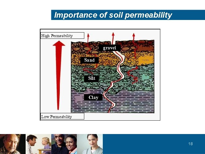 Importance of soil permeability High Permeability gravel Sand Silt Clay Low Permeability 18 