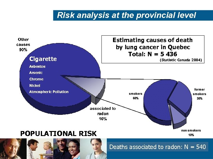 Risk analysis at the provincial level Cigarette Estimating causes of death by lung cancer