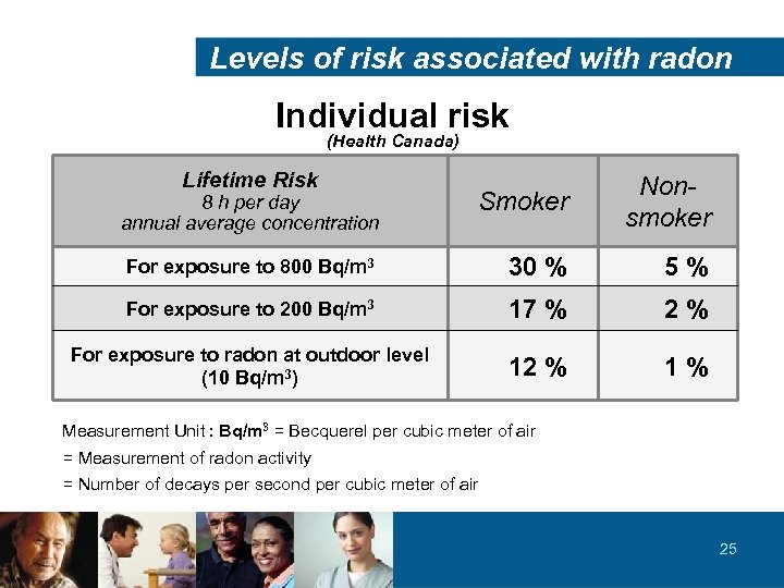 Levels of risk associated with radon Individual risk (Health Canada) Lifetime Risk Smoker Nonsmoker