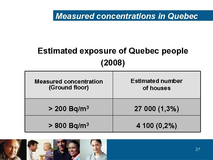 Measured concentrations in Quebec Estimated exposure of Quebec people (2008) Measured concentration (Ground floor)