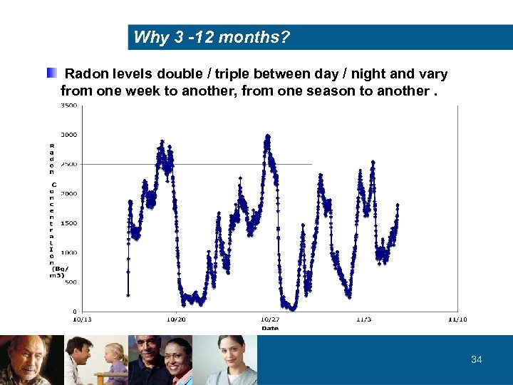 Why 3 -12 months? Radon levels double / triple between day / night and