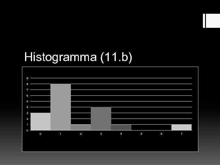 Histogramma (11. b) 9 8 7 6 5 4 3 2 1 0 0