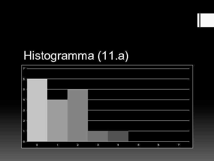 Histogramma (11. a) 7 6 5 4 3 2 1 0 0 1 2