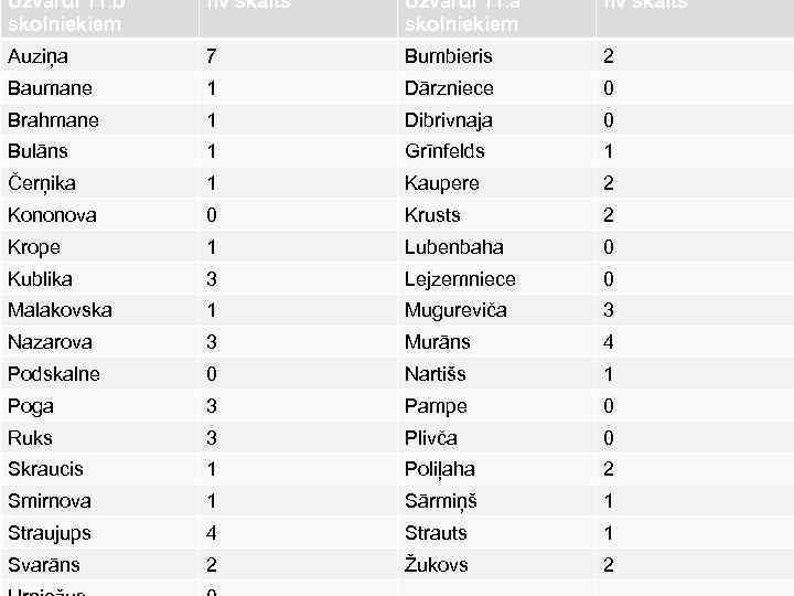 Uzvārdi 11. b skolniekiem nv skaits Uzvārdi 11. a skolniekiem nv skaits Auziņa 7