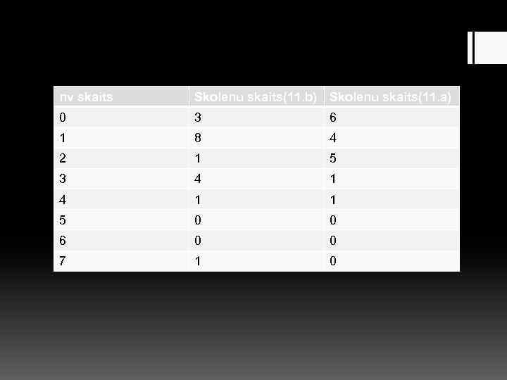 nv skaits Skolenu skaits(11. b) Skolenu skaits(11. a) 0 3 6 1 8 4