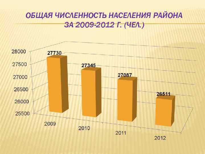ОБЩАЯ ЧИСЛЕННОСТЬ НАСЕЛЕНИЯ РАЙОНА ЗА 2009 -2012 Г. (ЧЕЛ. ) 