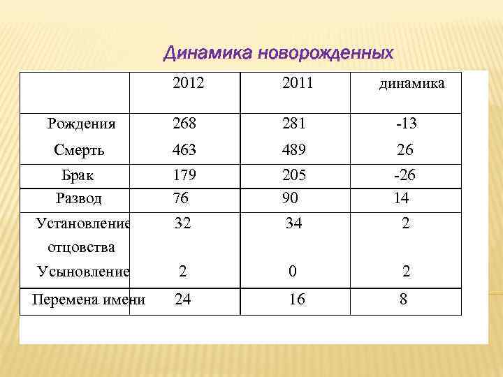 Динамика новорожденных 2012 2011 Рождения 268 281 -13 Смерть 463 489 26 Брак Развод