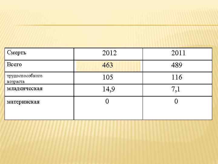 Смерть 2012 2011 Всего 463 489 трудоспособного возраста 105 116 младенческая 14, 9 7,