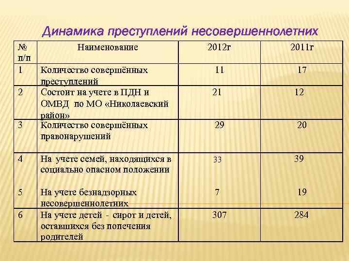 Динамика преступлений несовершеннолетних № Наименование п/п 1 Количество совершённых преступлений Состоит на учете в
