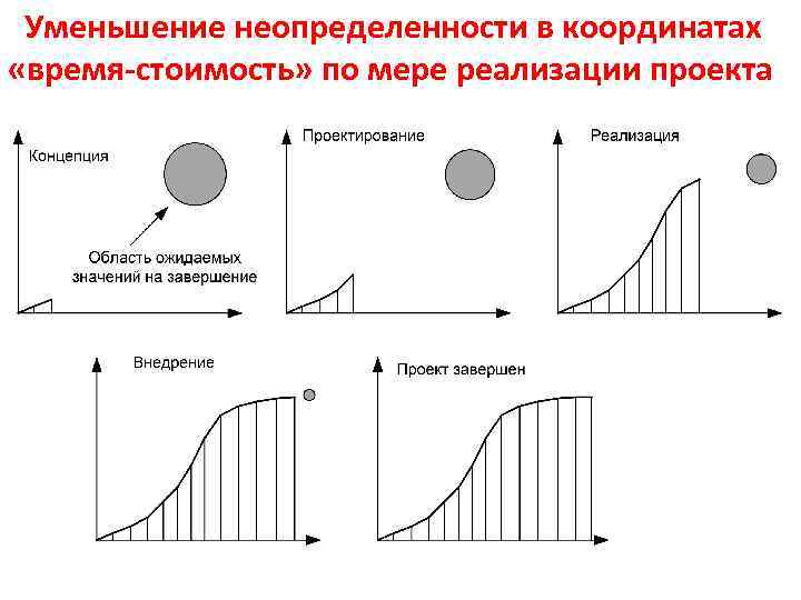 Как уменьшить длительность реализации проекта