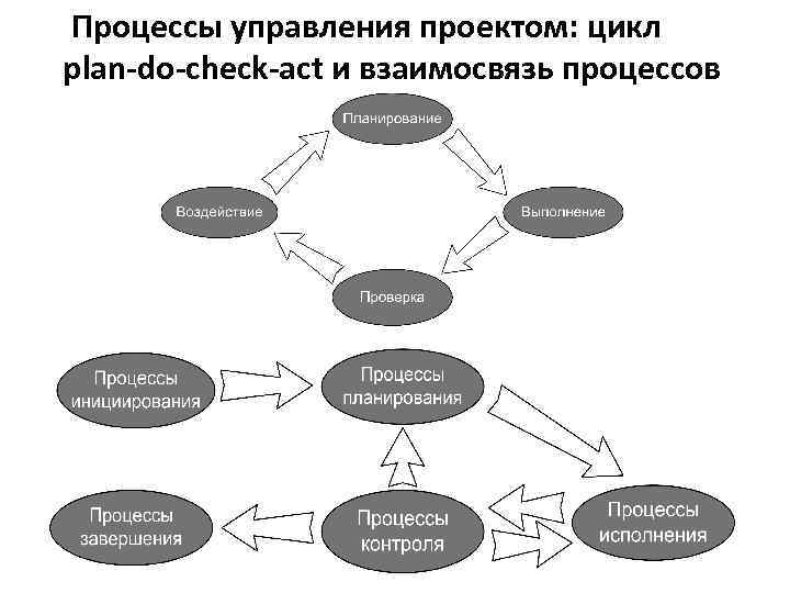 Основные процессы управления проектом средства управления проектами