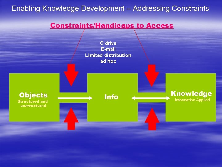 Enabling Knowledge Development – Addressing Constraints/Handicaps to Access C drive E-mail Limited distribution ad