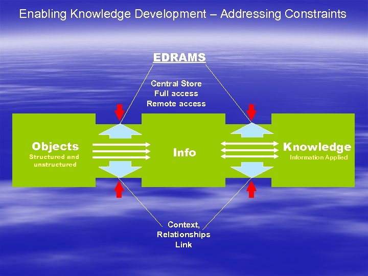 Enabling Knowledge Development – Addressing Constraints EDRAMS Central Store Full access Remote access Objects