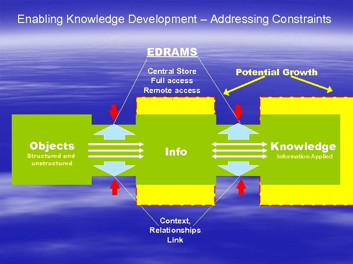 Enabling Knowledge Development – Addressing Constraints EDRAMS Central Store Full access Remote access Objects