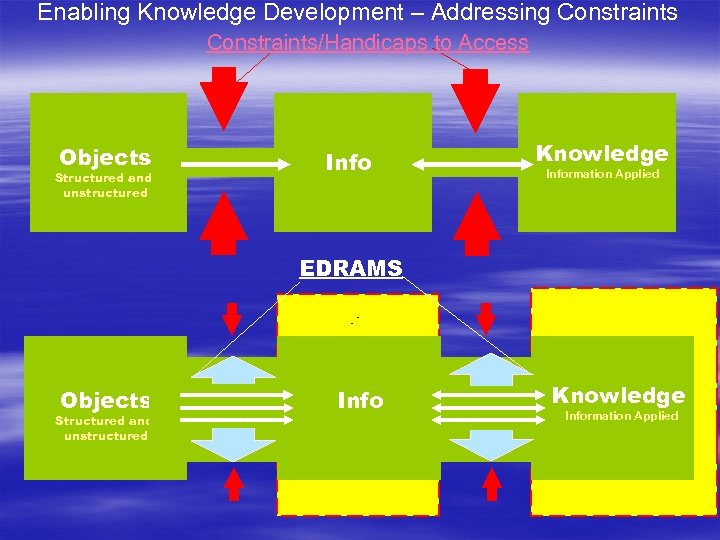 Enabling Knowledge Development – Addressing Constraints/Handicaps to Access Objects Structured and unstructured Info Knowledge
