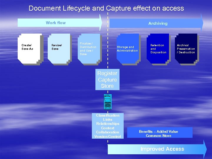 Document Lifecycle and Capture effect on access Work flow -----Create/ -----Save As Create/ Save
