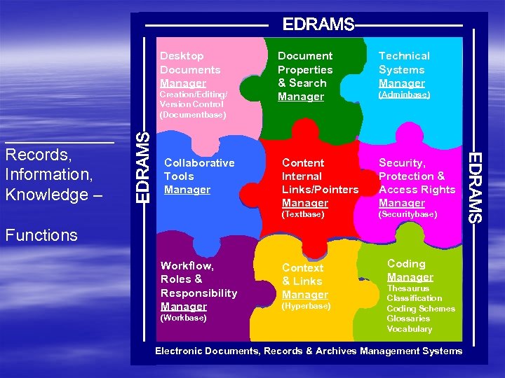 --------------EDRAMS---------- Desktop Documents Manager Creation/Editing/ Version Control (Documentbase) _____ Records, Information, Knowledge – Functions