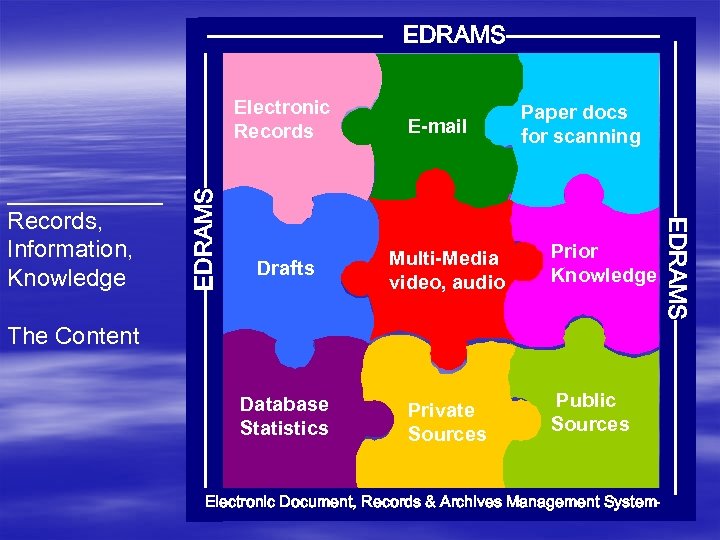 --------------EDRAMS---------- Electronic Records _____ Records, Information, Knowledge The Content E-mail Drafts Multi-Media video, audio