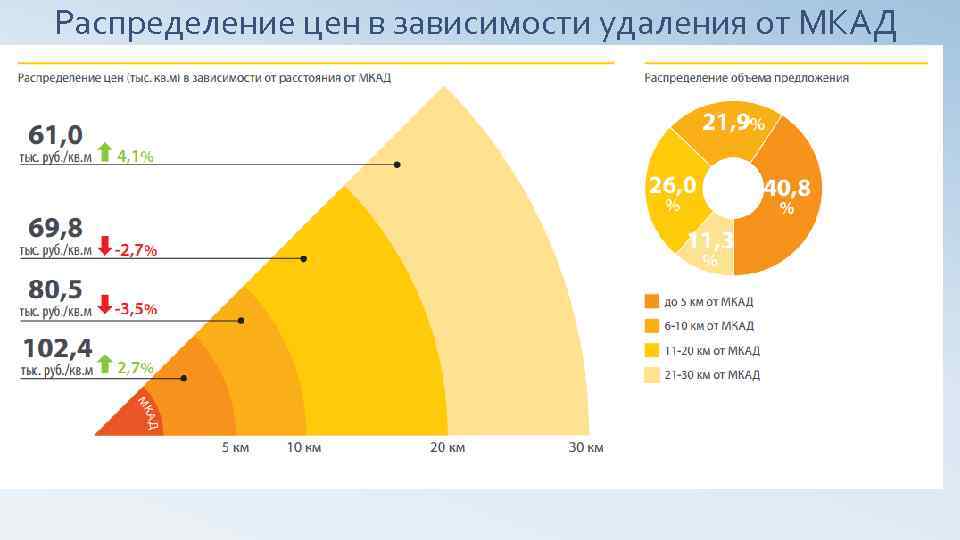 Распределение цен в зависимости удаления от МКАД 