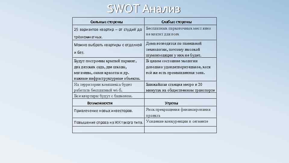 SWOT Анализ Сильные стороны Слабые стороны 25 вариантов квартир – от студий до Бесплатных