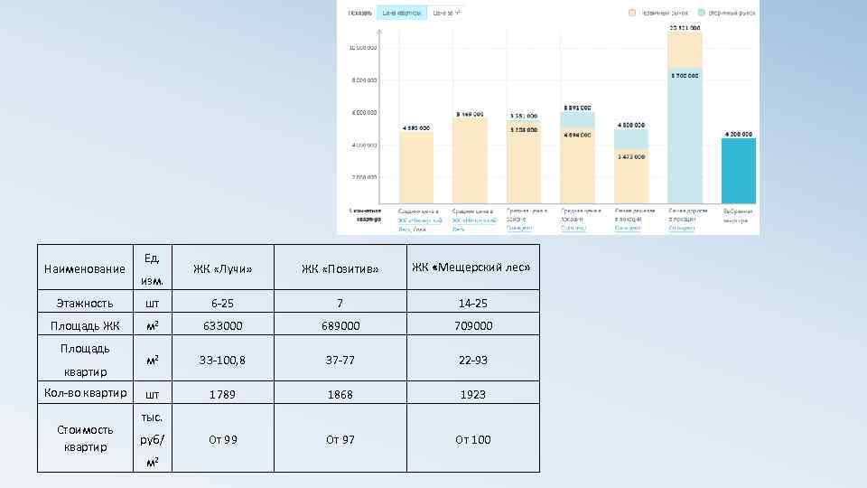 Наименование Ед. изм. ЖК «Лучи» ЖК «Позитив» ЖК «Мещерский лес» Этажность шт 6 -25