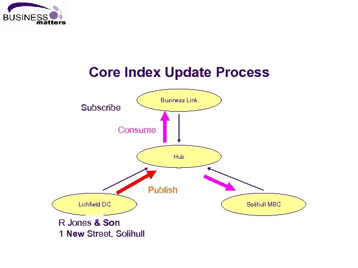 Core Index Update Process Business Link Subscribe Consume Hub Publish Lichfield DC R Jones