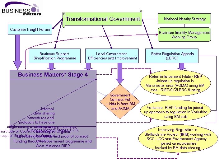 Transformational Government Customer Insight Forum Business Support Simplification Programme National Identity Strategy Business Identity