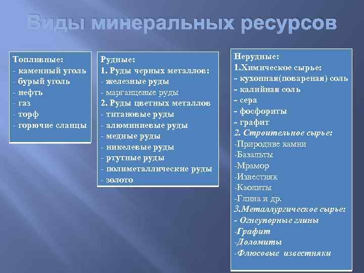 Виды минеральных ресурсов Топливные: - каменный уголь - бурый уголь - нефть - газ