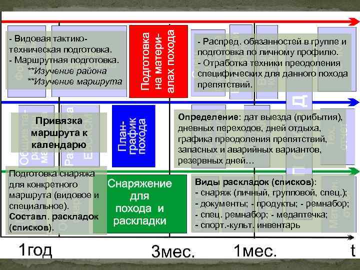 - Видовая тактикотехническая подготовка. - Маршрутная подготовка. **Изучение района **Изучение маршрута Привязка маршрута к
