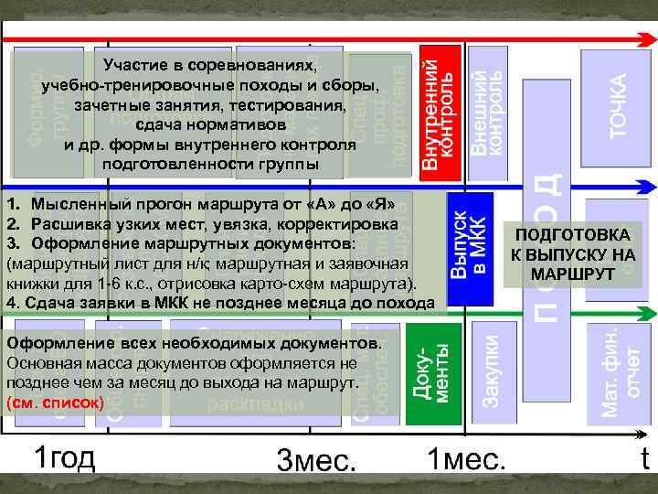 Участие в соревнованиях, учебно-тренировочные походы и сборы, зачетные занятия, тестирования, сдача нормативов и др.