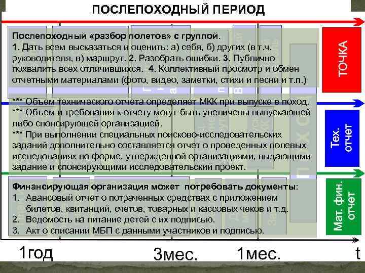 ПОСЛЕПОХОДНЫЙ ПЕРИОД Послепоходный «разбор полетов» с группой. 1. Дать всем высказаться и оценить: а)