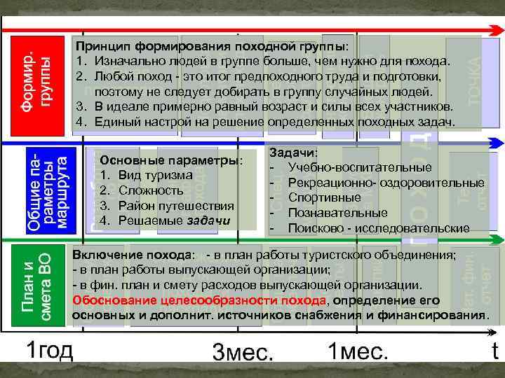 Принцип формирования походной группы: 1. Изначально людей в группе больше, чем нужно для похода.
