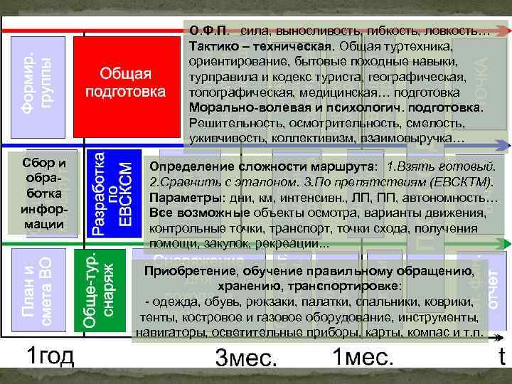 О. Ф. П. сила, выносливость, гибкость, ловкость… Тактико – техническая. Общая туртехника, ориентирование, бытовые