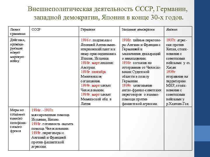 Внешнеполитическая деятельность СССР, Германии, западной демократии, Японии в конце 30 -х годов. Линия сравнения