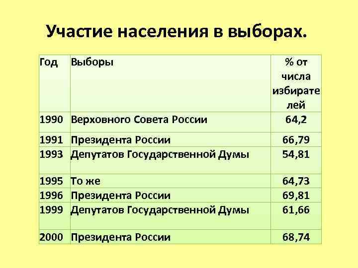 Участие населения в выборах. Год Выборы 1990 Верховного Совета России % от числа избирате