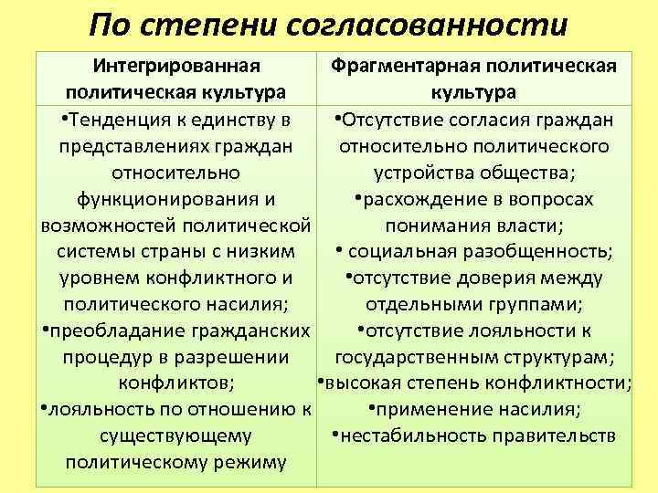 По степени согласованности Интегрированная Фрагментарная политическая культура • Тенденция к единству в • Отсутствие