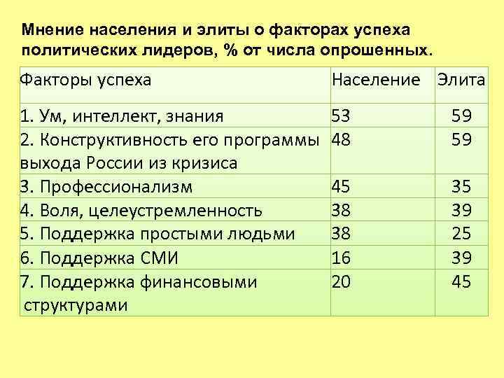 Мнение населения и элиты о факторах успеха политических лидеров, % от числа опрошенных. Факторы